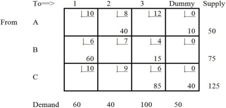 Table M8-14   -The solution shown in Table M8-14 is A) infeasible. B) one of a number of alternate solutions. C) unbounded. D) optimal. E) None of the above