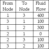 Pipeline fluid flows are indicated below.Determine the maximum flow from Node 1 to Node 3.   A) 100 B) 400 C) 500 D) 700 E) None of the above