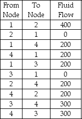 Pipeline fluid flows are indicated below.Determine the maximum flow from Node 1 to Node 4.   A) 200 B) 300 C) 600 D) 700 E) None of the above