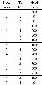 Pipeline fluid flows are indicated below.Determine the maximum flow from Node 1 to Node 5.   A) 300 B) 400 C) 600 D) 500 E) None of the above