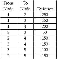 Find the shortest route from Node 1 to Node 5.   A) 200 B) 350 C) 250 D) 450 E) None of the above