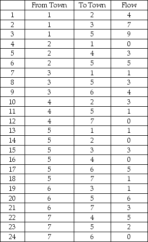 Given the following traffic flows,in hundreds of cars per hour,what is the maximum traffic flow from Town 1 to Town 7?   A) max flow = 4 units B) max flow = 6 units C) max flow = 3 units D) max flow = 9 units E) None of the above