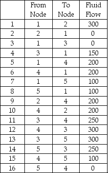 Given the pipeline fluid flows indicated below,determine the maximum flow from Node 1 to Node 5.   A) 250 B) 300 C) 350 D) 450 E) None of the above