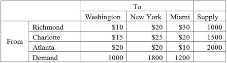 SE Appliances manufacturers refrigerators in Richmond,Charlotte,and Atlanta.Refrigerators then must be shipped to meet demand in Washington,New York,and Miami.The table below lists the shipping costs,supply,and demand information.   How many units should be shipped from each plant to each retail store in order to minimize shipping costs?