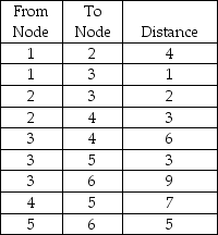 Given a network with the following distances:   (a)Determine which nodes should be connected to get the minimum distance from Nodes 1 through 6. (b)Determine the minimum distance.