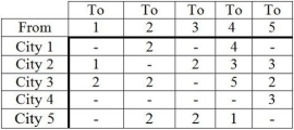 The west-to-east air traffic system passing through the United States can handle aircraft flows with capacities in hundreds of planes per hour as shown.What is the peak air traffic load (From City 1 to City 5)in aircraft per hour that this system can handle?  