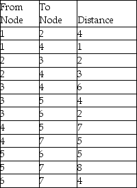 Given a network with the following distances:   (a)Determine which nodes should be connected to get the minimum distance flowing from Node 1 through Node 7. (b)Determine the minimum distance.