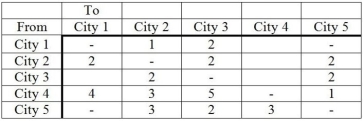 The east-to-west (City 5 to City 1)air traffic system passing through the United States can handle aircraft flows with capacities in hundreds of planes per hour as shown.What is the peak air traffic load in aircraft per hour from City 5 to City 1 that this system can handle?  