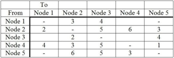 A water company is analyzing the flow of water through pipes in an office building.The flow capacities are given in the table below.Flow is measured in 100 gallons/hour.What is the maximal flow of water from node 1 to node 5?  