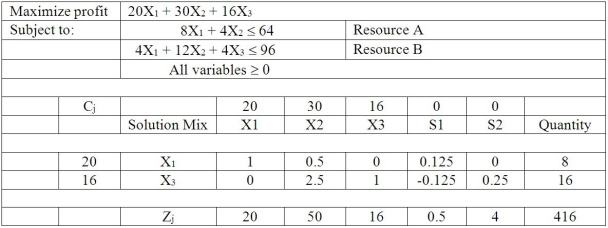 Table M7-1   -According to Table M7-1,all of the resources are being used.If the amount of resource B were changed from 96 to 97,then the maximum possible total profit would be A) 416. B) 417. C) 419. D) 420. E) None of the above