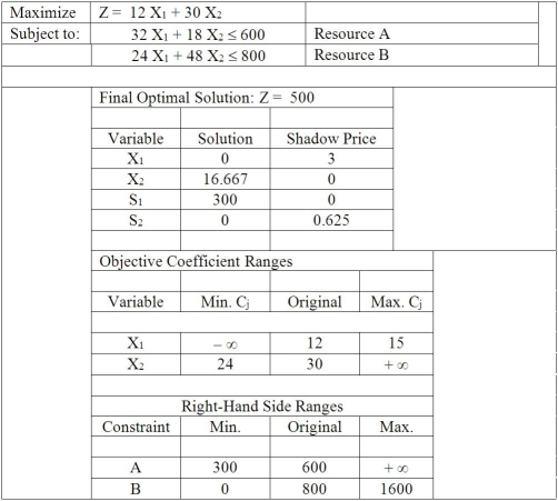 Table M7-2   -According to Table M7-2,which is a summarized solution output from simplex analysis,if the amount of resource A were decreased so that there were only 550 units available instead of 600,what would happen to total profits? A) They would decrease. B) They would increase. C) They would not change. D) Unable to determine from the given information. E) None of the above