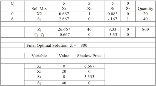 <strong>Table M7-3 According to Table M7-3,which is the final simplex tableau for a problem with two variables and two constraints,what is the maximum possible profit (objective function value)for this problem?</strong> A)20 B)40 C)800 D)26.667 E)None of the above