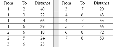 The following information describes a shortest-route problem with the distance in miles.How many stages will this dynamic problem have?   A) 8 B) 4 C) 3 D) 2 E) 1