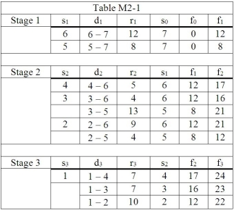 Table M2-1 The data below is a dynamic programming solution for a shortest route problem.   -Using the data in Table M2-1,determine the minimum distance from point 1 to point 7. A) 21 B) 22 C) 23 D) 24 E) 75
