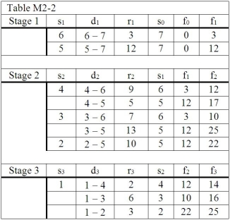Table M2-2   -According to Table M2-2,which gives a solution to a shortest route problem solved with dynamic programming,which cities would be included in the best route? A) 1,2,3,4,5,6 B) 1,4,6,7 C) 1,2,5,6,7 D) 6,7 E) None of the above