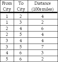 <strong>here are six cities (City 1-City 6)serviced by a particular airline.Limited routes are available,and the distances for each of these routes are presented in the table below. What is the minimum distance that must be traveled to get from City 1 to City 6?</strong> A)9 B)10 C)11 D)12 E)None of these
