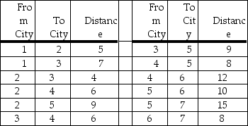 The following information is to be used for the questions below: There are seven cities (City 1-City 7) served by Acme Trucking.Route availability is limited.The distances,in hundreds of miles,are given in the table below for each route.   -What is the minimum distance a load being moved from City 1 to City 7 must travel? A) 3000 miles B) 2900 miles C) 1500 miles D) 2700 miles E) None of the above