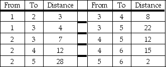 The following information is to be used for the questions below: GATRA,the Greater Attleboro-Taunton Regional Transit Authority serves six cities (City 1-City 6) .While there are many restrictions (primarily roads on which they may not travel) ,they do have some choice of routes.The distances between cities,along permitted routes,are presented below.   -What is the minimum distance that must be traveled to get from City 1 to City 6? A) 26 B) 9 C) 11 D) 3 E) None of these