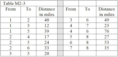 Table M2-3   -For the shortest route problem described in Table M2-3,which arcs comprise the shortest route? A) 1-2,2-6,6-8 B) 1-5,5-8 C) 1-2,2-5,5-8 D) 1-3,3-5,5-8 E) None of the above