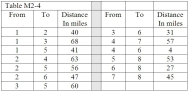 Table M2-4   -For the shortest route problem described in Table M2-4,which arcs comprise the shortest route? A) 1-2,2-6,6-8 B) 1-3,3-5,5-8 C) 1-5,5-8 D) 1-2,2-4,4-7,7-8 E) None of the above