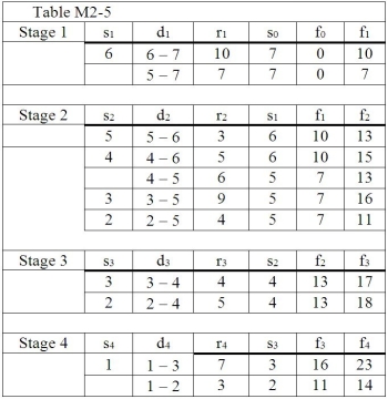 <strong>Table M2-5 The data below is a dynamic programming solution for a shortest route problem. Using the data in Table M2-5,determine the optimal distance of stage 1.</strong> A)0 B)8 C)7 D)14 E)None of the above