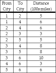 For the questions which follow,there are six cities (City 1-City 6) serviced by a particular airline.Limited routes are available,and the distances for each of these routes are presented in the table below.   -What is the minimum distance that must be traveled to get from City 1 to City 6? A) 1100 miles B) 900 miles C) 1,300 miles D) 1,400 miles E) None of the above