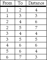 Develop the shortest-route network for the problem below,and determine the minimum distance from node 1 to node 7.  