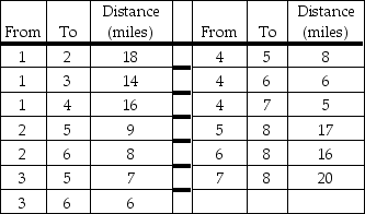 The data below details the distances that a delivery service must travel.Use dynamic programming to solve for the shortest route from City 1 to City 8.  