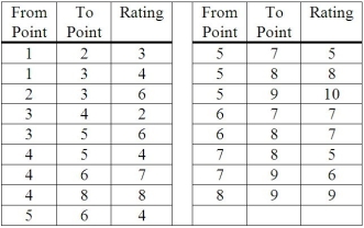 Hard D.Head has decided that he wants to climb one of the world's tallest mountains.He has mapped out a number of routes between various points on the mountain,and rated each route as to difficulty.His rating scale considers a 1 as being particularly easy,and a 10 as being almost impossible. (a)Given the information below,identify the route that would provide the easiest climb. (b)What would be the average rating of the route? (c)What is wrong with this approach to Mr.Head's problem?  