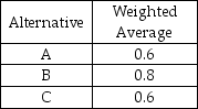Given three alternatives and their total weighted evaluation,which action should be selected?   A) Alternative A B) Alternative B C) Alternative C D) Alternative A or Alternative C E) None of the above