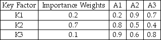 Given the following key factors and their importance weights,determine a total weighted evaluation for A3.   A) 0.69 B) 0.74 C) 0.59 D) 0.50 E) None of the above