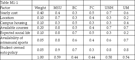 Table M1-1 Jason Rule has developed the following table to represent his research into the decision as to which college he would like to attend after graduation:   -Based on Table M1-1,what should be Jason's second choice? A) MSU B) BC C) PC D) UM E) None of the above