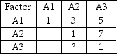 Shown below is an incomplete pairwise comparison matrix for three alternatives.What comparison factor should A3 receive when compared to A2?   A) 3 B) 1/3 C) 7 D) 1/7 E) None of the above