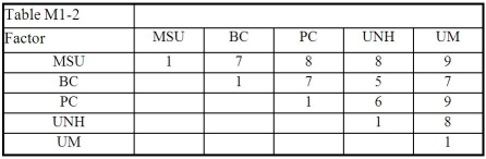 Table M1-2   -Table M1-2 displays the result of the pairwise comparisons of the various schools in which Jason has an interest.The completed table is: A)    B)    C)    D)    E) None of the above