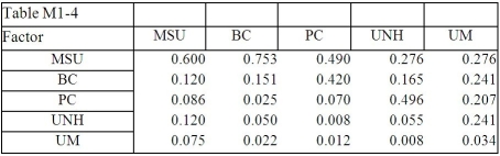 Table M1-4   -Given the normalized Table M1-4,the priorities of the colleges are: A)    B)    C)    D)    E) None of the above