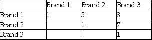 Shown below is a pairwise comparison matrix for coffee makers.What are the values of column one's normalized matrix?   A) 1.0000 0.2000 0.1250 B) 0.7547 0.1509 0.0943 C) 1.3250 6.6250 10.600 D) 5.1982 3.8764 4.9721 E) None of the above