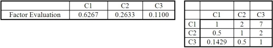 Determine the weighted sum vector for the indicated factor evaluation and its original pairwise comparison matrix.   A) 0.7741 1.5717 5.0235 B) 5.0235 1.5717 0.7741 C) 1.9233 0.7967 0.3312 D) 0.3312 0.7966 1.9233 E) None of the above