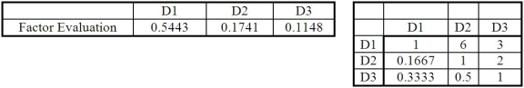 Determine the weighted sum vector for the indicated factor evaluation and its original pairwise comparison matrix.   A) 0.4467 0.6057 2.2669 B) 1.9333 0.4944 0.3829 C) 0.3779 0.0917 0.0912 D) 2.5069 4.2082 0.7393 E) None of the above