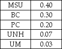 Jason Rule is considering attending one of five different schools.Shown below are the priorities and the original pairwise comparison matrix. Priorities Table:   Pairwise Comparison Table:   The consistency vector is: A)    B)    C)    D)    E) None of the above