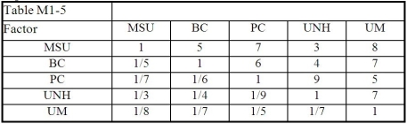 Jason Rule is considering attending one of five different schools.Shown below are the priorities and the original pairwise comparison matrix. Priorities Table:   Pairwise Comparison Table:   The consistency vector is: A)    B)    C)    D)    E) None of the above