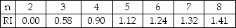 Given a consistency index of 0.2070,and an n of 5,use the following table to calculate the consistency ratio.   A) 0.0414 B) 0.1848 C) 2.8019 D) 0.2300 E) None of the above