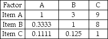 Given the following initial pairwise comparison matrix,determine the consistency ratio.  
