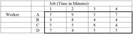 Table 9-1   -A company must assign mechanics to each of four jobs.The time involved varies according to individual abilities.Table 9-1 shows how many minutes it takes each mechanic to perform each job.If the optimal assignments are made,how many total minutes would be required for completing the jobs? A) 0 B) 4 C) 17 D) 16 E) None of the above