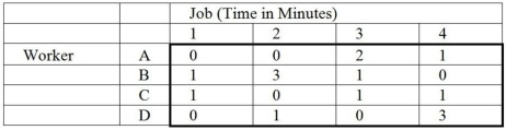 Table 9-2   -Given Table 9-2,the final table for an assignment problem,who should be assigned to job 2? A) worker A B) worker C C) either worker A or worker C D) neither worker A nor worker C E) worker D