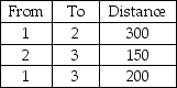 Given the following distances between destination nodes,what is the minimum distance that connects all the nodes?   A) 450 B) 150 C) 350 D) 650 E) None of the above