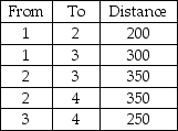 Given the following distances between destination nodes,what is the minimum distance that connects all the nodes?   A) 100 B) 750 C) 850 D) 900 E) None of the above