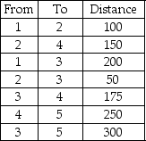 Given the following distances between destination nodes,what is the minimum distance that connects all the nodes?   A) 100 B) 150 C) 550 D) 1225 E) None of the above