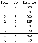 Given the following distances between destination nodes,what is the minimum distance that connects all the nodes?   A) 300 B) 525 C) 675 D) 1925 E) None of the above