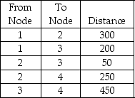 Find the shortest route from Node 1 to Node 4 using the shortest-route technique.   A) 650 B) 450 C) 550 D) 500 E) 800