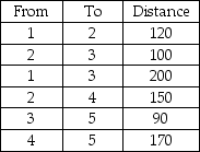 Given the following distances between destination nodes,what is the minimum distance that connects all the nodes?   A) 290 B) 310 C) 620 D) 460 E) None of the above